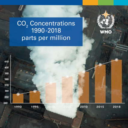Greenhouse Gas Concentration