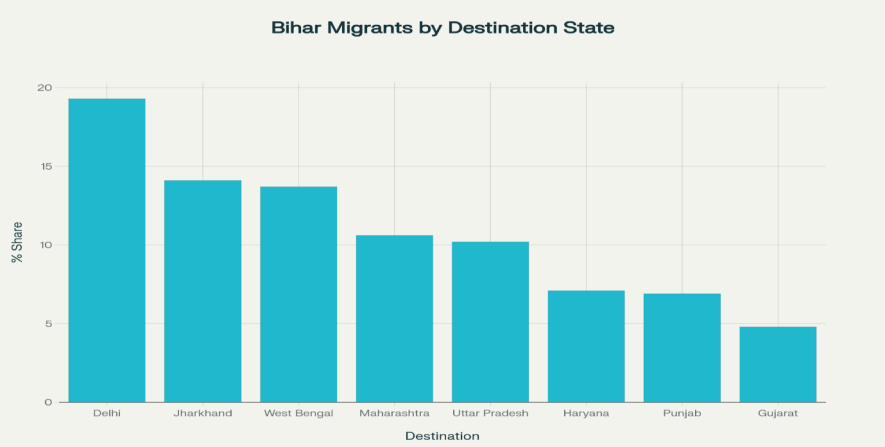 Distribution of Migrants from Bihar by Major Destination State (Source: Geography of Migration in Bihar; 2025).